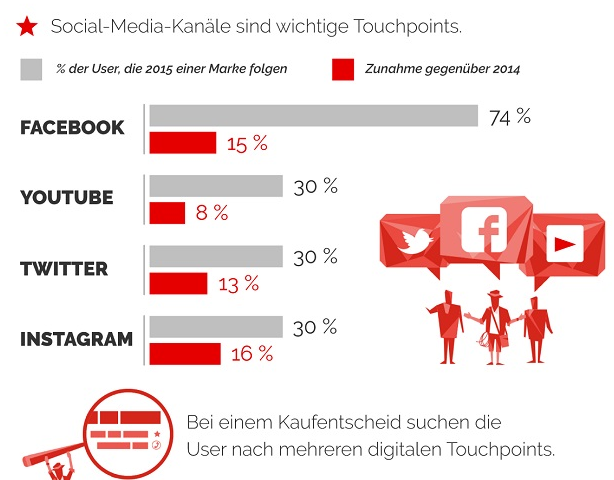 Multichannel Marketing Grafik Detail 2