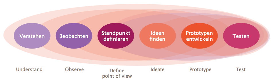 designthinking_prozess_catofusion